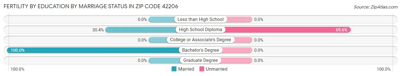 Female Fertility by Education by Marriage Status in Zip Code 42206