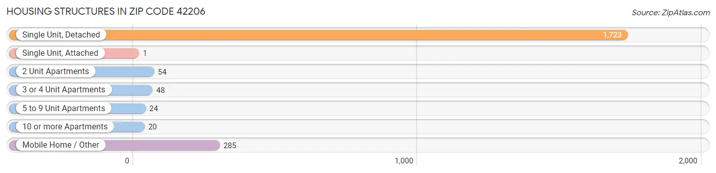 Housing Structures in Zip Code 42206