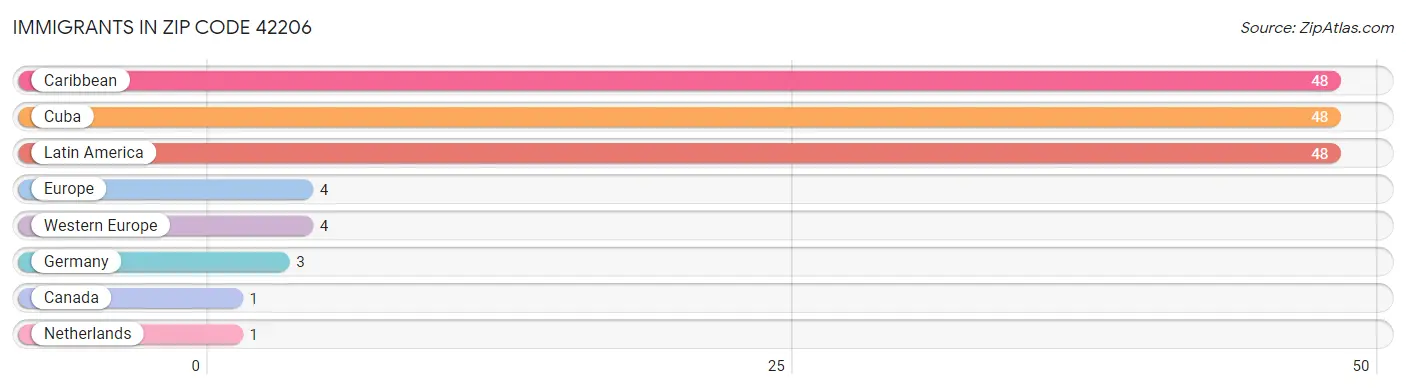 Immigrants in Zip Code 42206