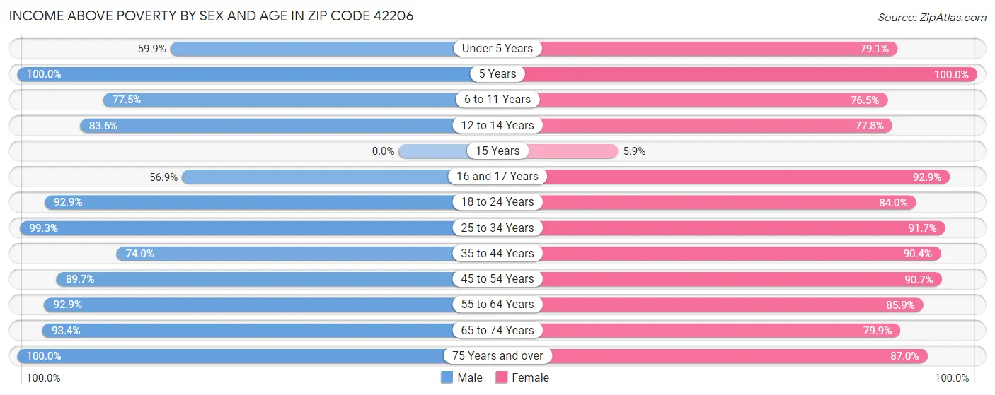 Income Above Poverty by Sex and Age in Zip Code 42206