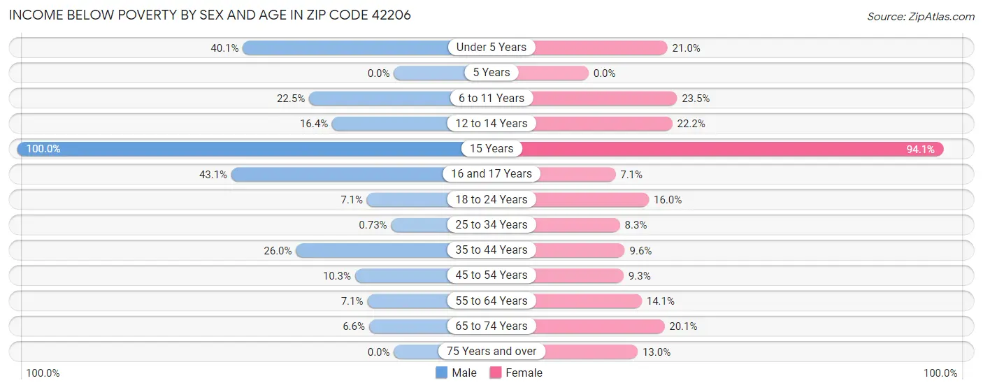 Income Below Poverty by Sex and Age in Zip Code 42206