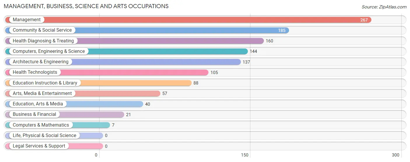 Management, Business, Science and Arts Occupations in Zip Code 42206