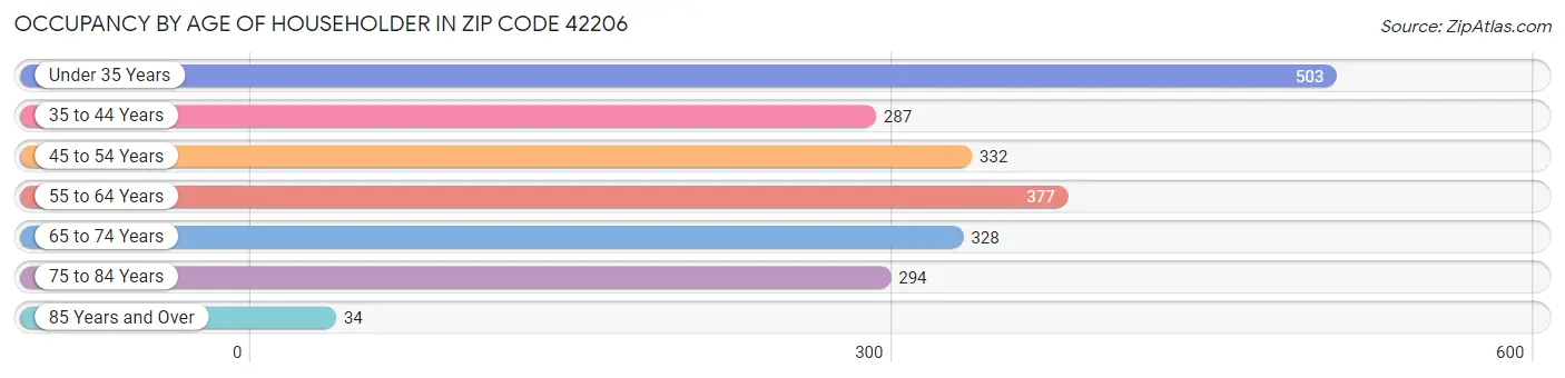 Occupancy by Age of Householder in Zip Code 42206