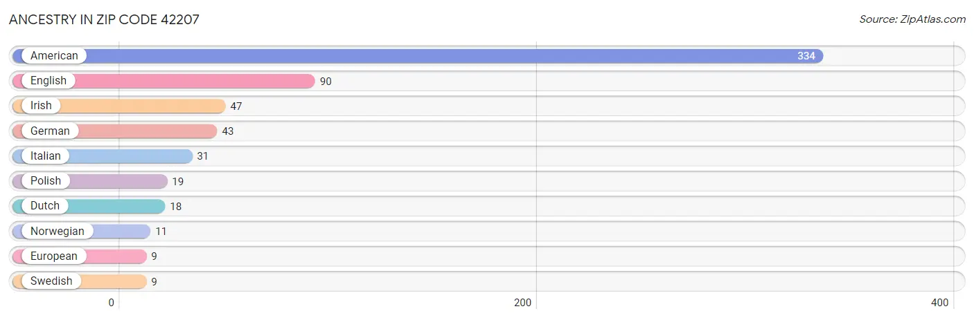 Ancestry in Zip Code 42207