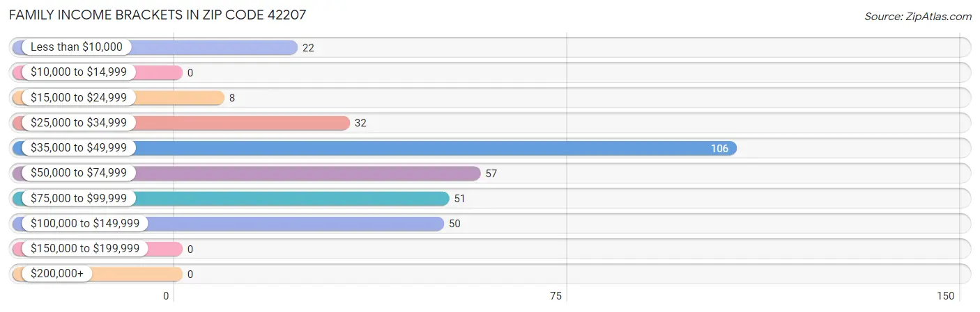 Family Income Brackets in Zip Code 42207