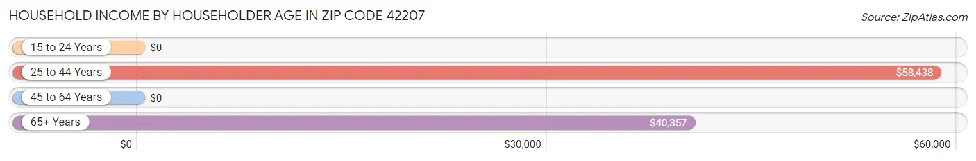 Household Income by Householder Age in Zip Code 42207