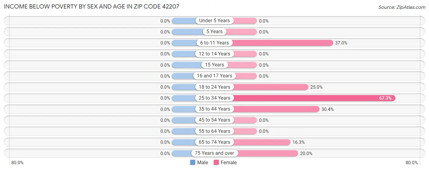 Income Below Poverty by Sex and Age in Zip Code 42207