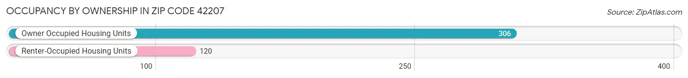 Occupancy by Ownership in Zip Code 42207