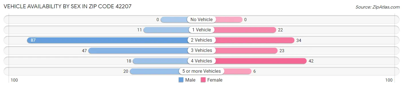 Vehicle Availability by Sex in Zip Code 42207