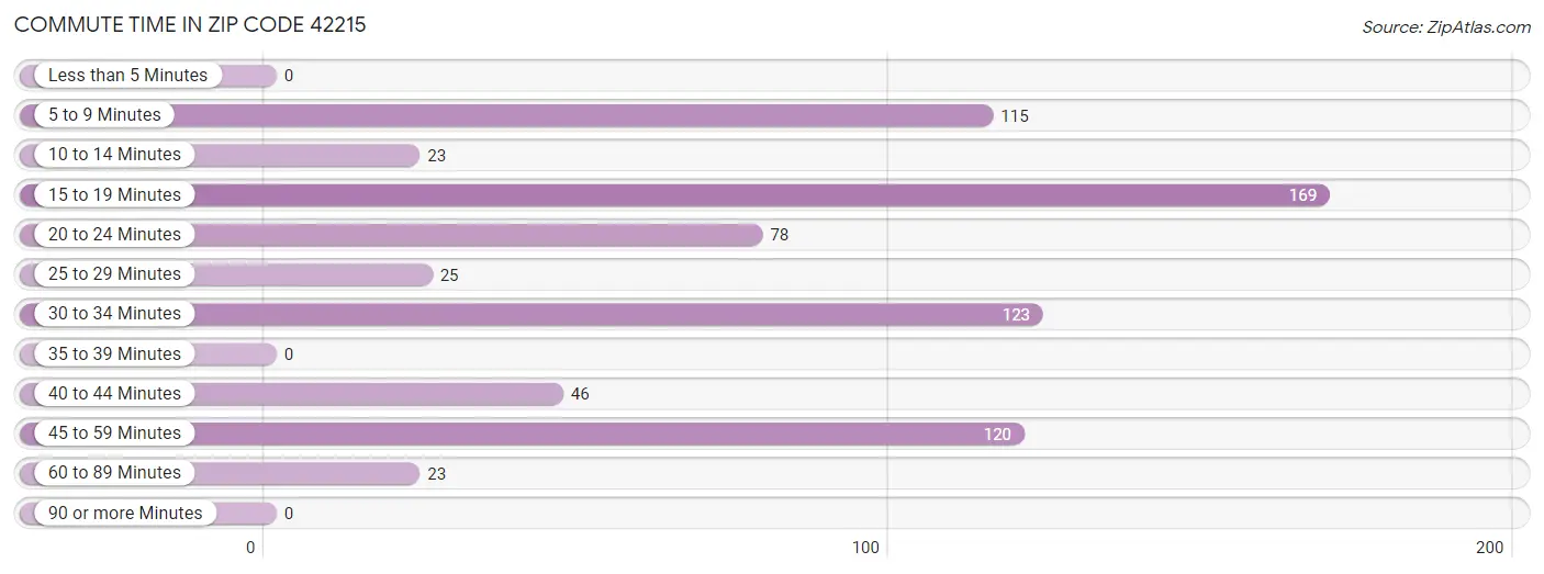 Commute Time in Zip Code 42215