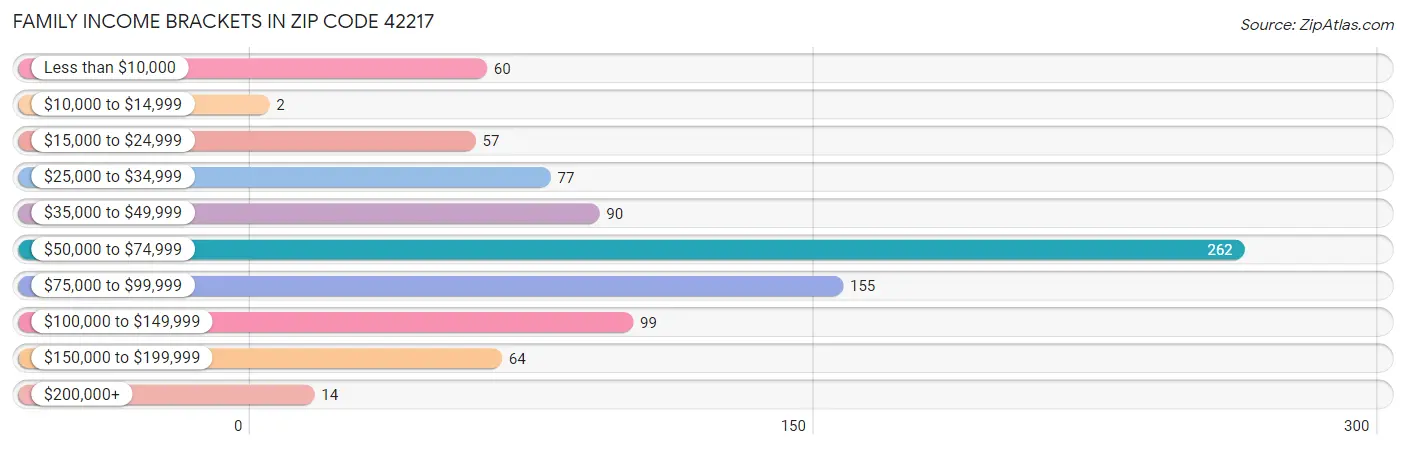 Family Income Brackets in Zip Code 42217