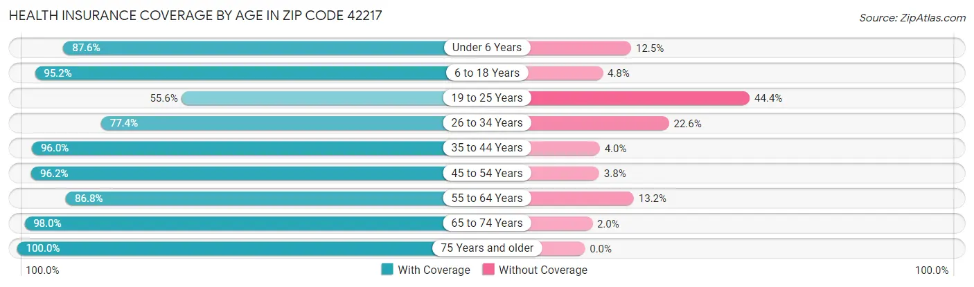 Health Insurance Coverage by Age in Zip Code 42217