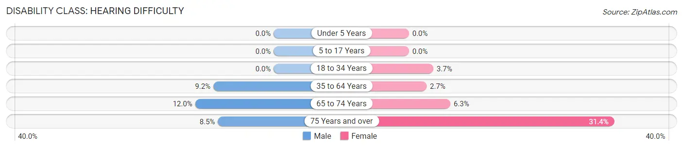 Disability in Zip Code 42217: <span>Hearing Difficulty</span>