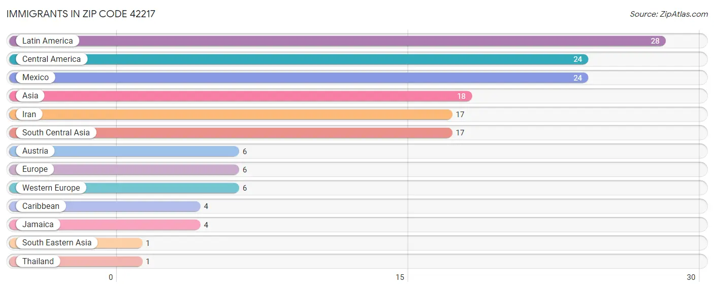 Immigrants in Zip Code 42217