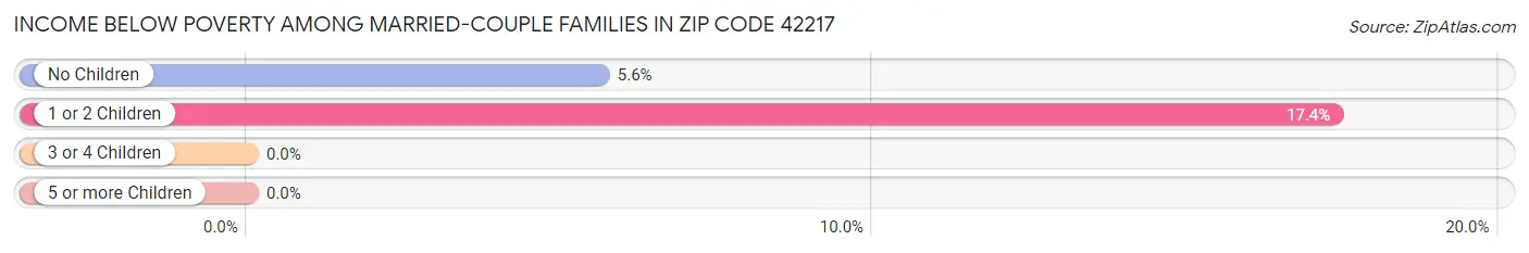 Income Below Poverty Among Married-Couple Families in Zip Code 42217