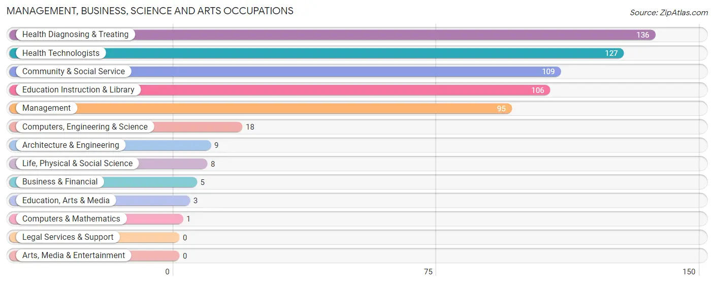 Management, Business, Science and Arts Occupations in Zip Code 42217