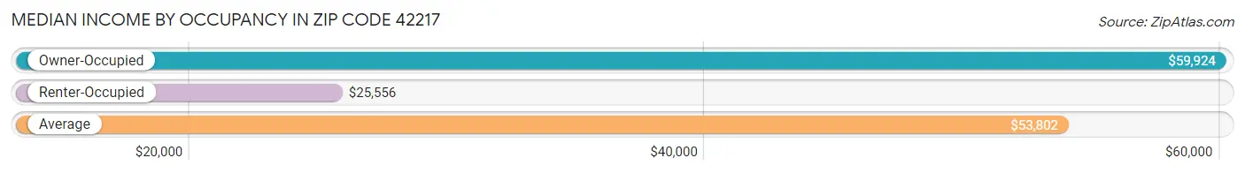 Median Income by Occupancy in Zip Code 42217