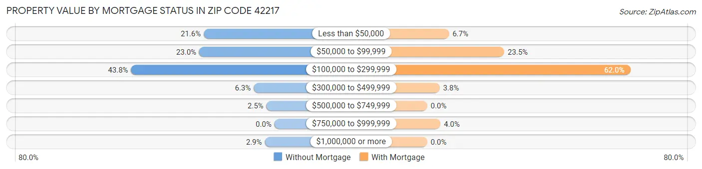 Property Value by Mortgage Status in Zip Code 42217