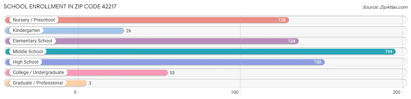 School Enrollment in Zip Code 42217