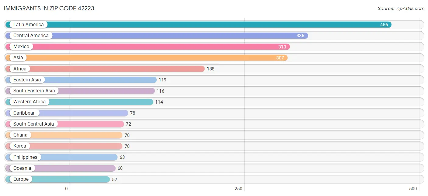 Immigrants in Zip Code 42223