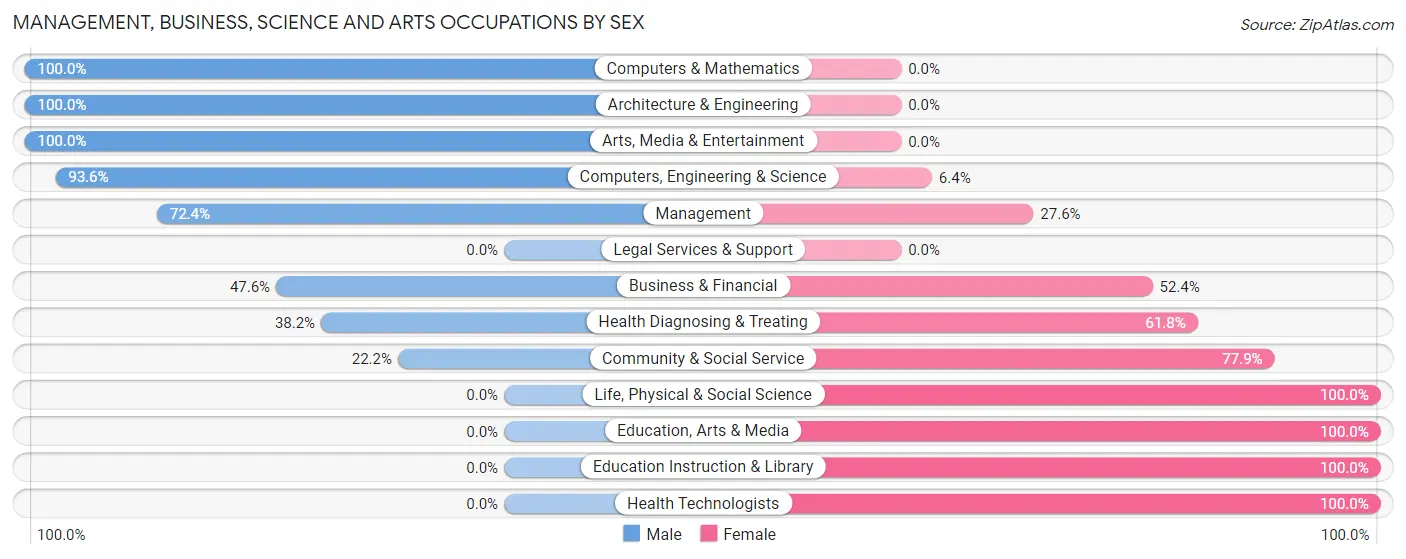 Management, Business, Science and Arts Occupations by Sex in Zip Code 42223