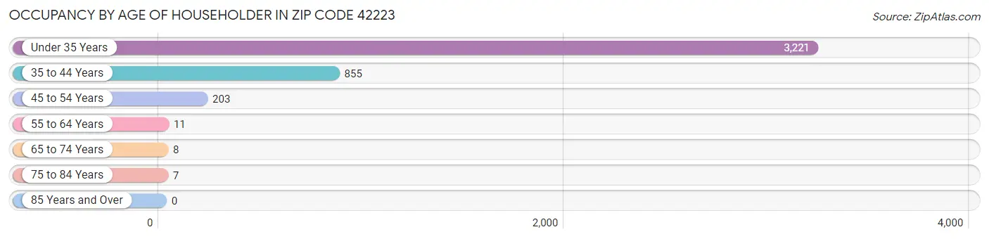 Occupancy by Age of Householder in Zip Code 42223