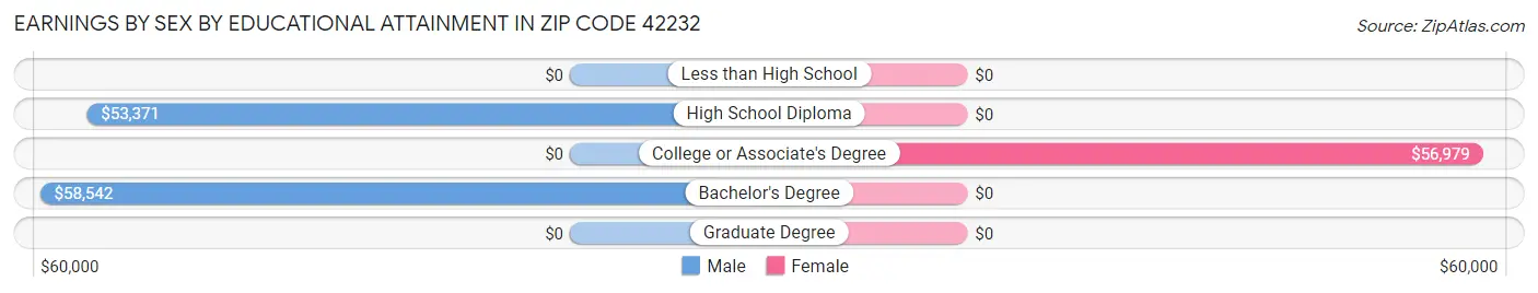 Earnings by Sex by Educational Attainment in Zip Code 42232