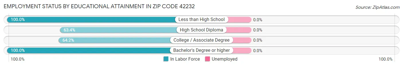 Employment Status by Educational Attainment in Zip Code 42232