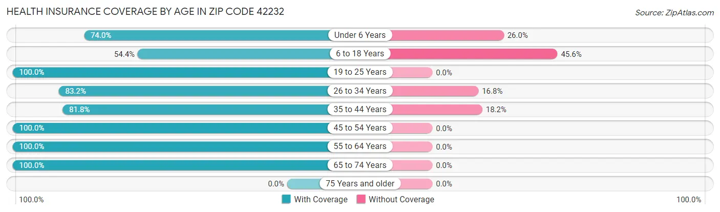 Health Insurance Coverage by Age in Zip Code 42232