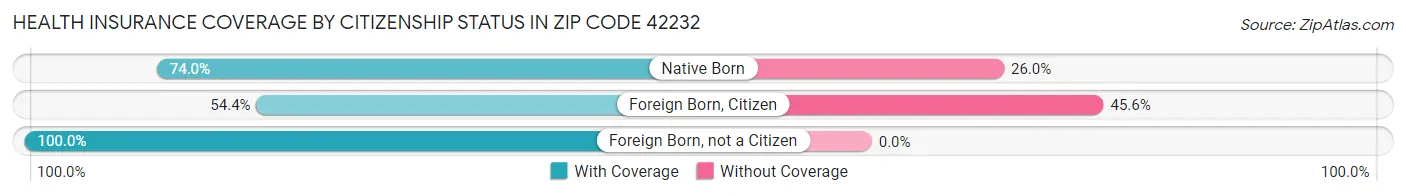 Health Insurance Coverage by Citizenship Status in Zip Code 42232