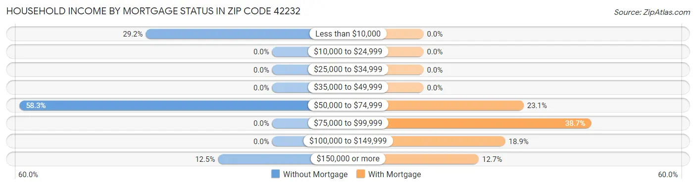 Household Income by Mortgage Status in Zip Code 42232