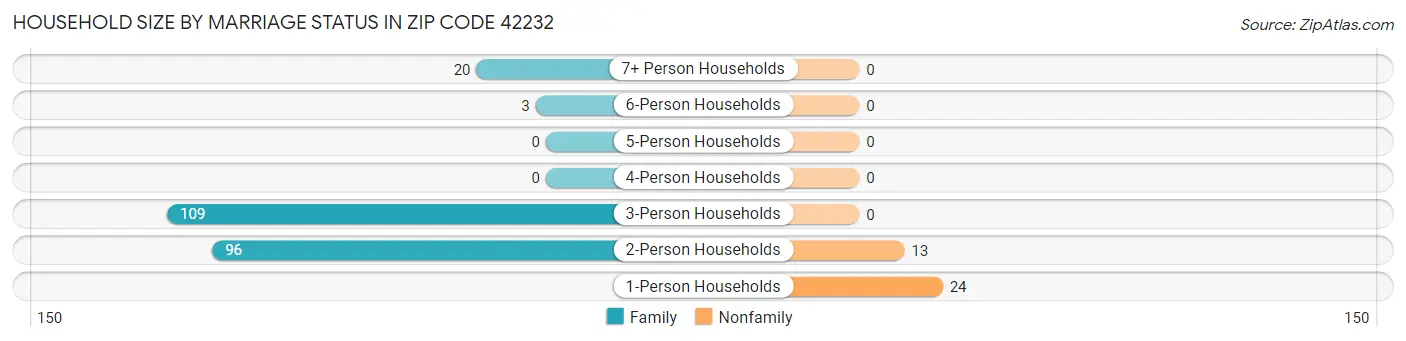 Household Size by Marriage Status in Zip Code 42232