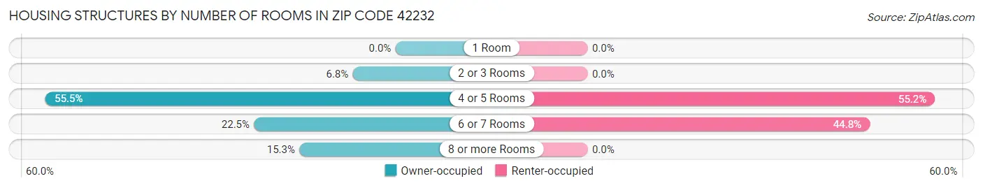 Housing Structures by Number of Rooms in Zip Code 42232
