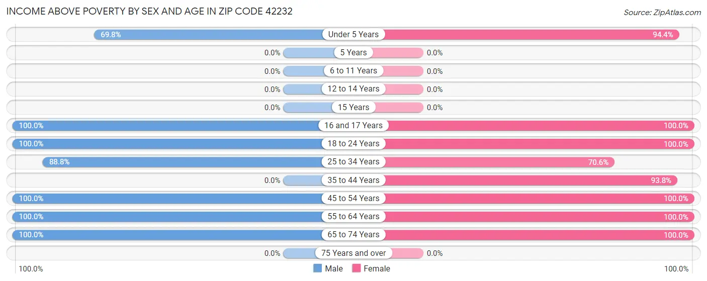 Income Above Poverty by Sex and Age in Zip Code 42232