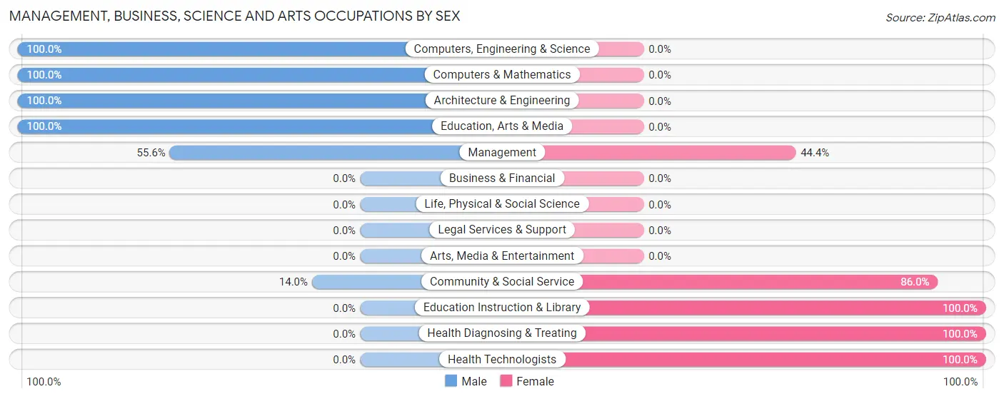 Management, Business, Science and Arts Occupations by Sex in Zip Code 42232