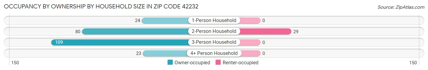 Occupancy by Ownership by Household Size in Zip Code 42232