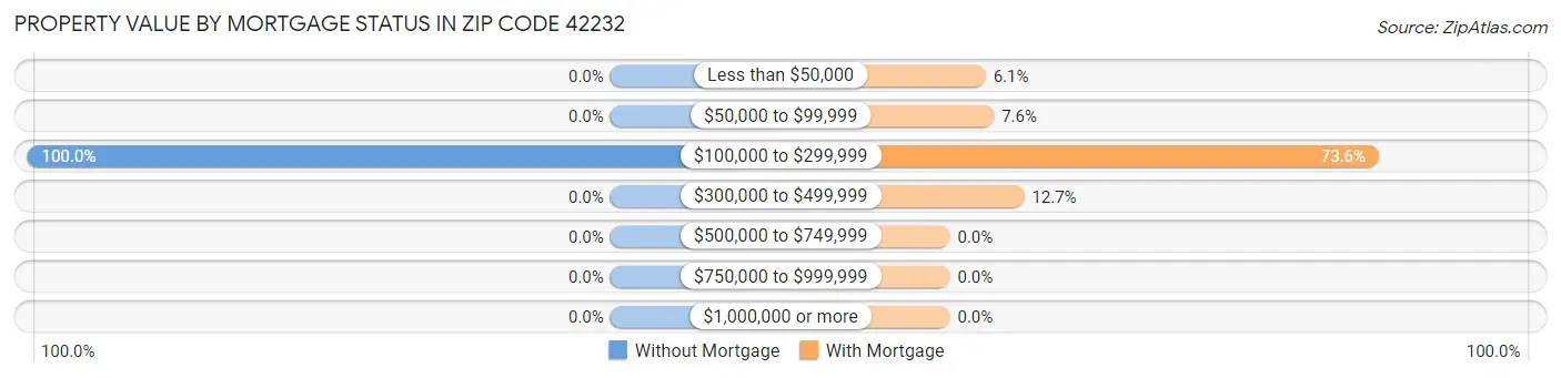 Property Value by Mortgage Status in Zip Code 42232