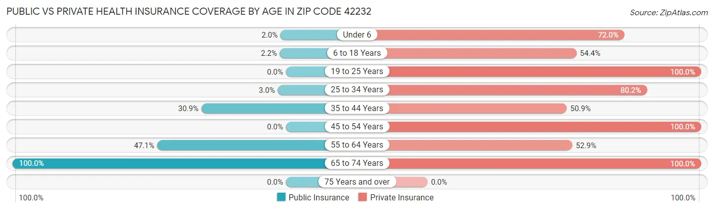 Public vs Private Health Insurance Coverage by Age in Zip Code 42232