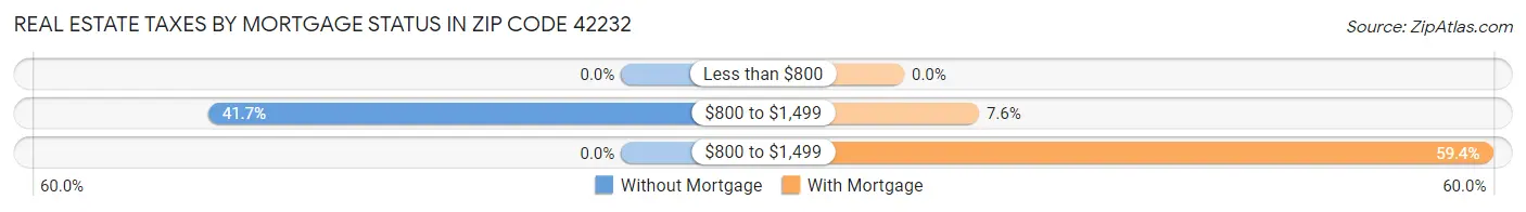 Real Estate Taxes by Mortgage Status in Zip Code 42232