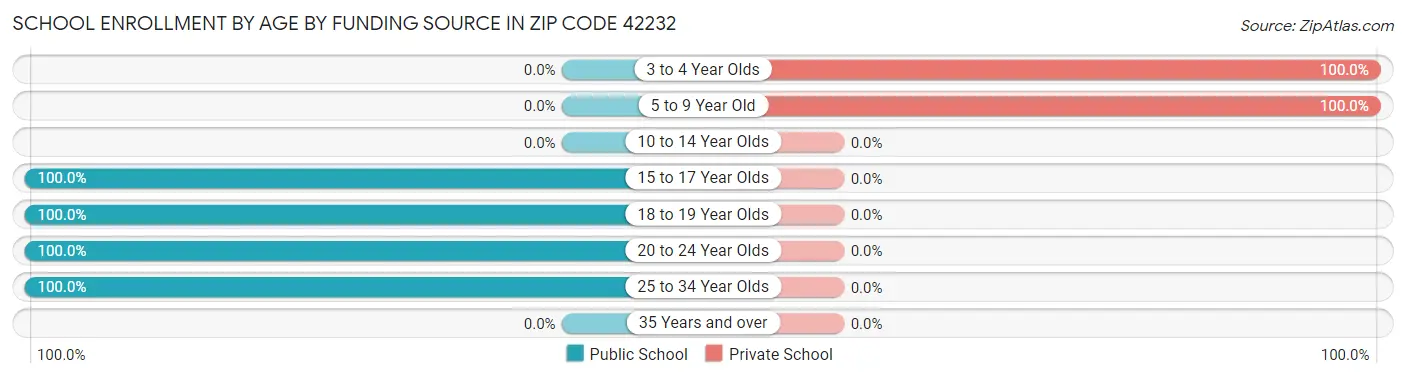 School Enrollment by Age by Funding Source in Zip Code 42232