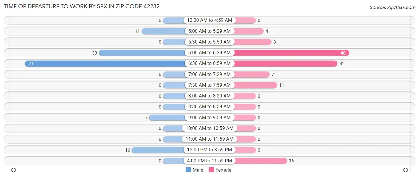 Time of Departure to Work by Sex in Zip Code 42232