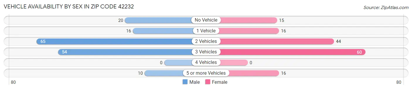 Vehicle Availability by Sex in Zip Code 42232