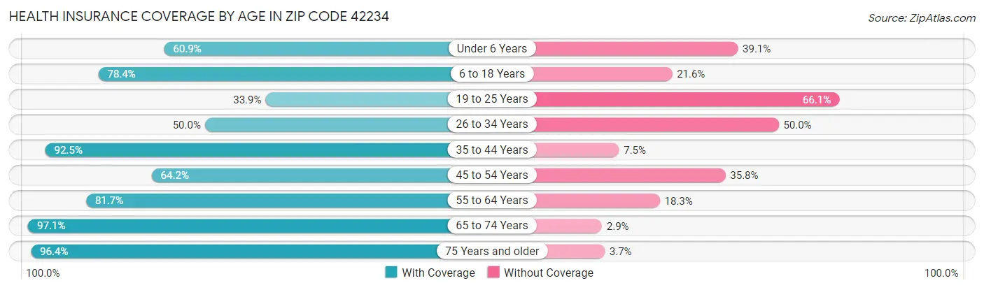 Health Insurance Coverage by Age in Zip Code 42234
