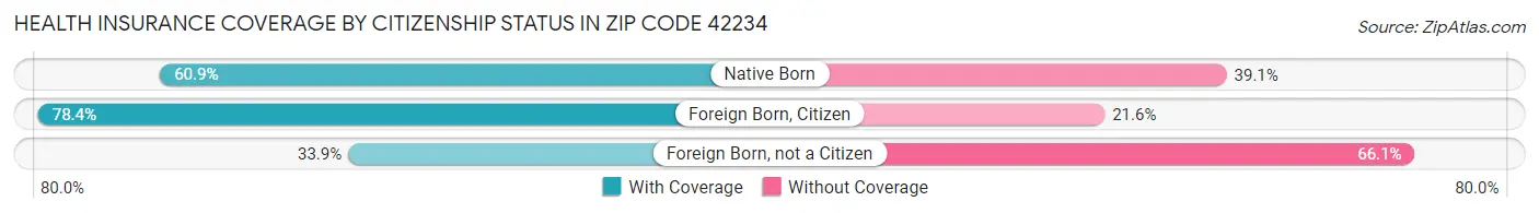 Health Insurance Coverage by Citizenship Status in Zip Code 42234