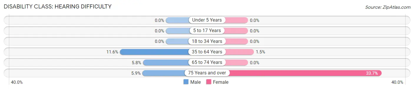 Disability in Zip Code 42234: <span>Hearing Difficulty</span>