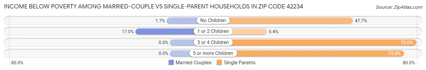 Income Below Poverty Among Married-Couple vs Single-Parent Households in Zip Code 42234