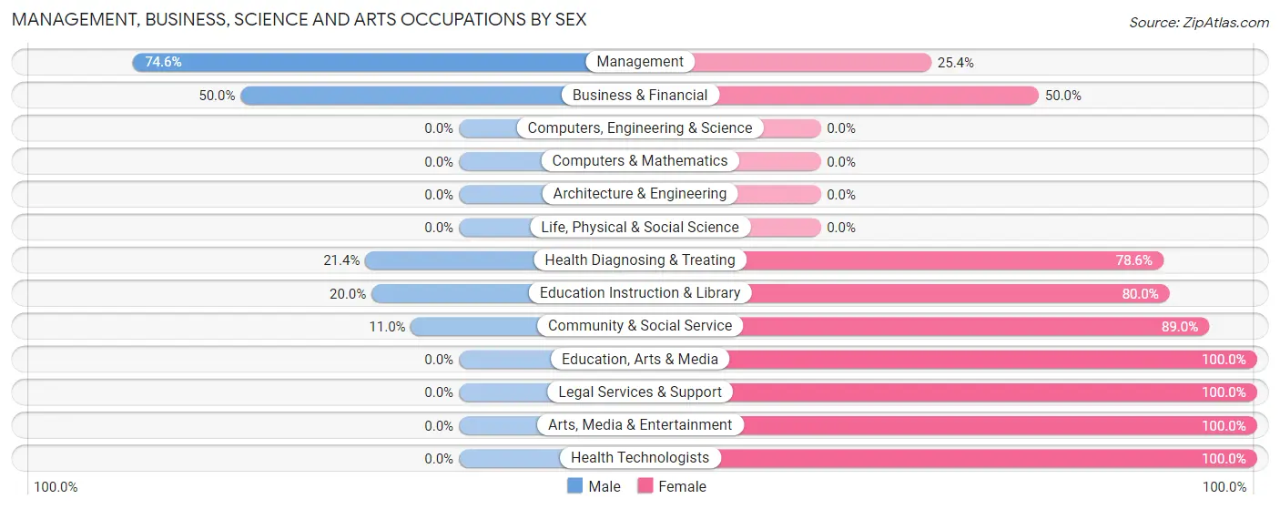Management, Business, Science and Arts Occupations by Sex in Zip Code 42234
