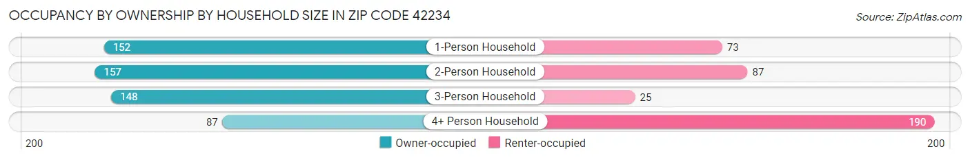 Occupancy by Ownership by Household Size in Zip Code 42234
