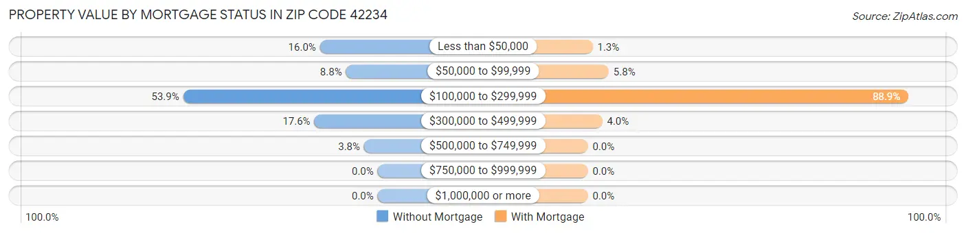 Property Value by Mortgage Status in Zip Code 42234
