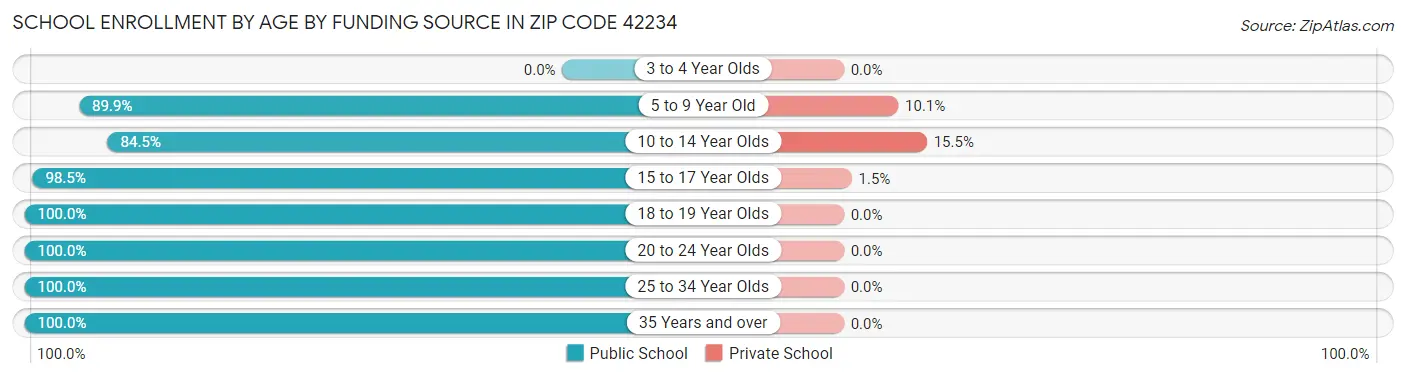 School Enrollment by Age by Funding Source in Zip Code 42234